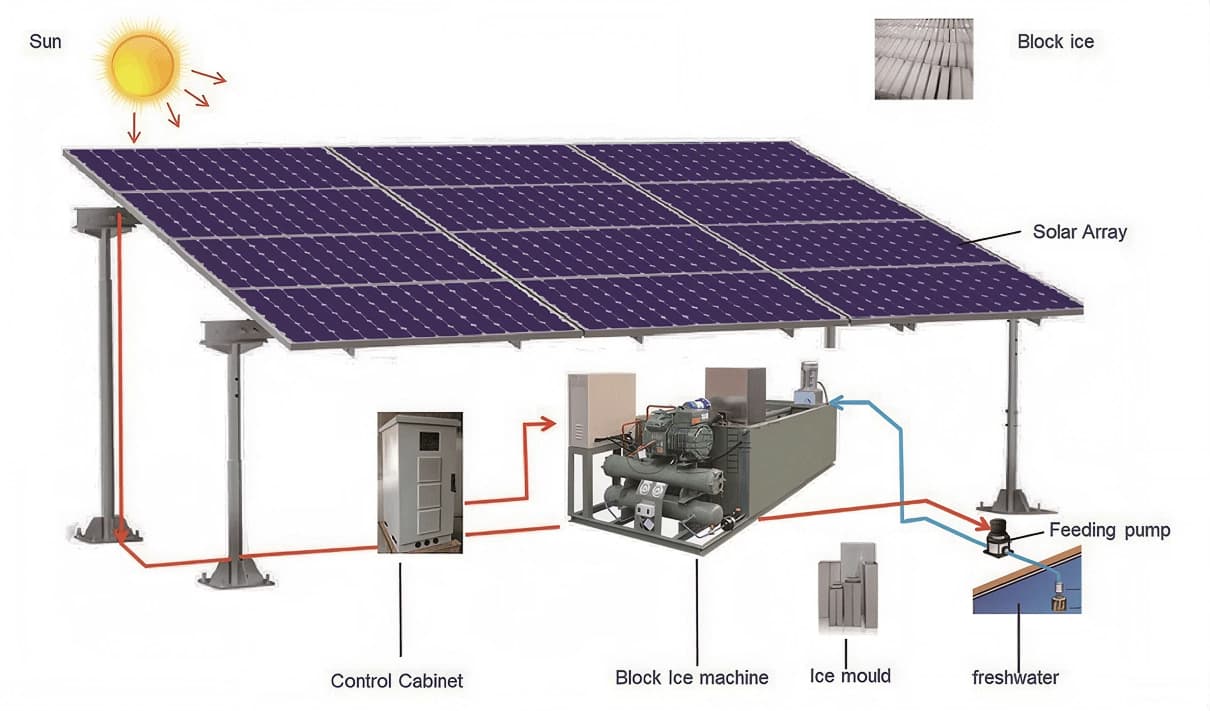 Solar Powered Block Ice Maker System Diagram