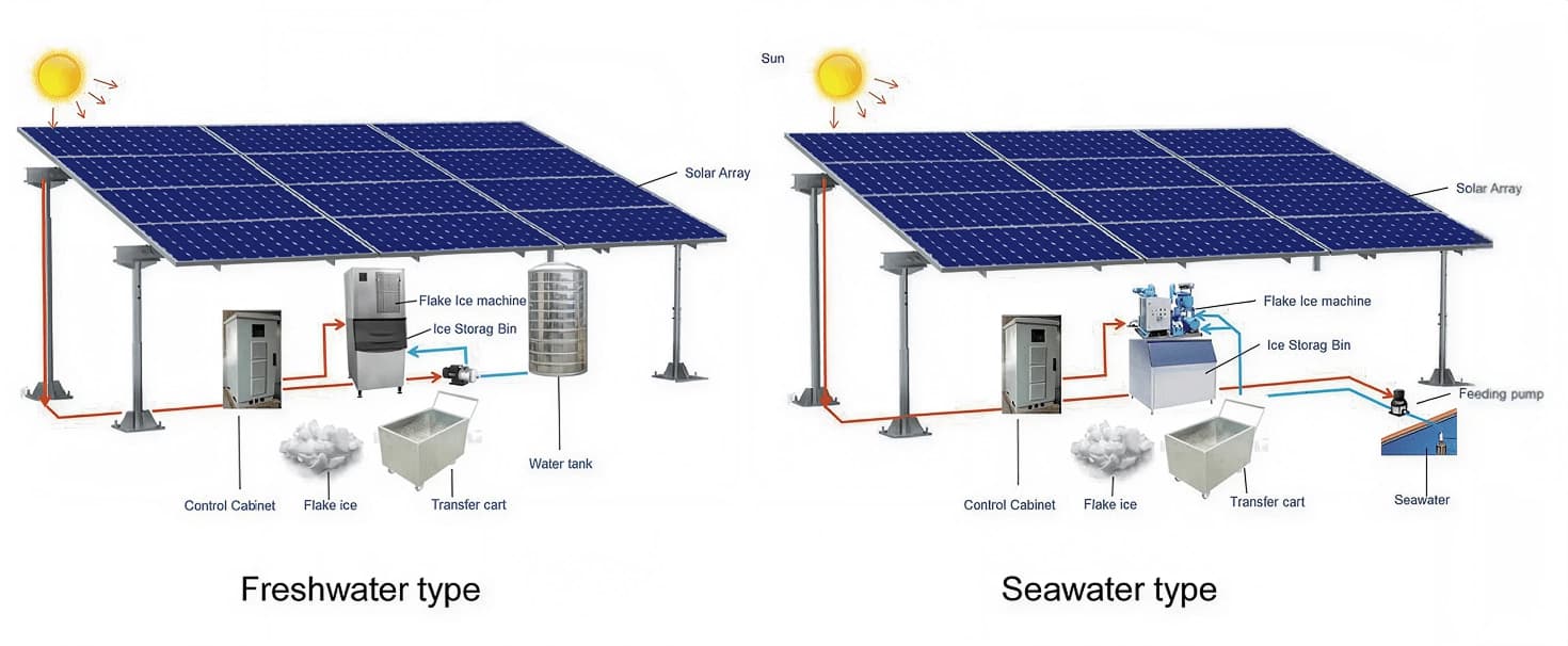 Solar Powered Flake Ice Maker System Diagram – Freshwater and Seawater Types